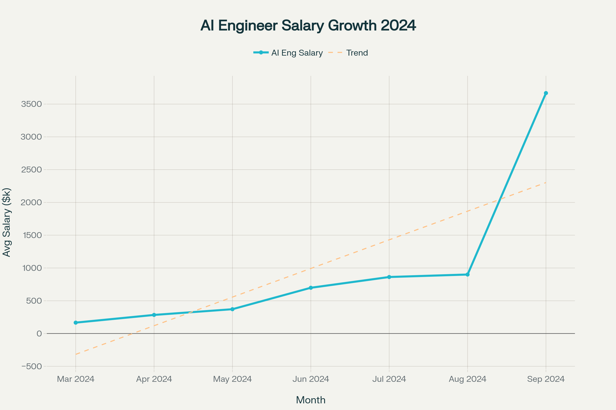 AI Engineer Salary Ranges by Role in 2024-2025