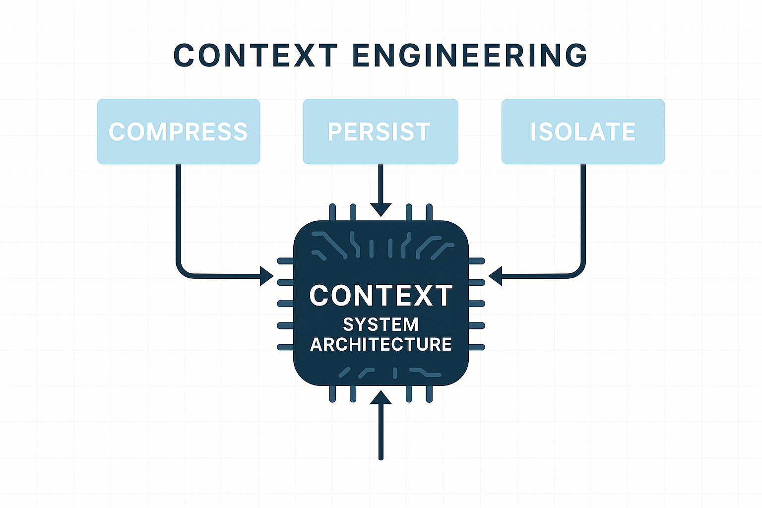 Context Engineering Framework: Compress, Persist, and Isolate strategies